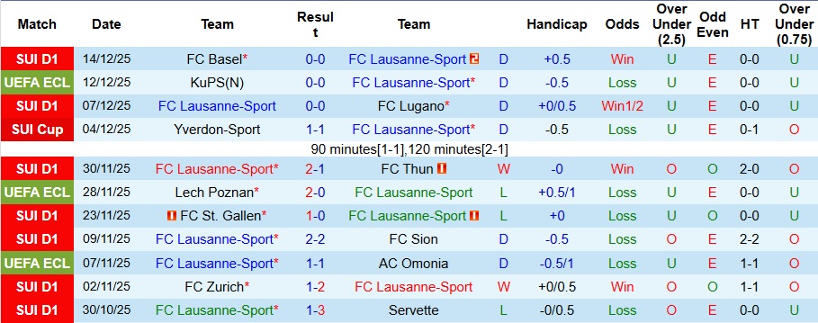 Nhận định Lausanne-Sport vs Fiorentina 3h ngày 19/12: Bất phân thắng bại - Ảnh 1