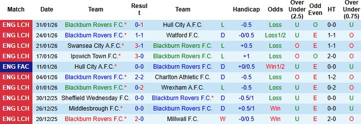 Nhận định Blackburn vs Sheffield Wednesday 02h45 ngày 04/02: Tin vào cửa dưới - Ảnh 3