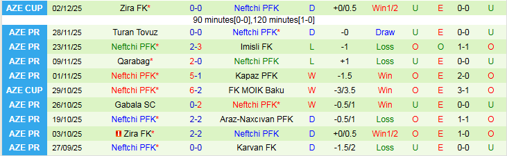 Nhận định Sabah Baku vs Neftchi 23h00 ngày 8/12: Chủ nhà hưởng niềm vui - Ảnh 3