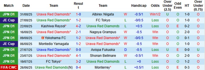 Nhận định Urawa Red Diamonds vs Kawasaki Frontale, 17h30 ngày 3/9: Lợi thế mong manh - Ảnh 3