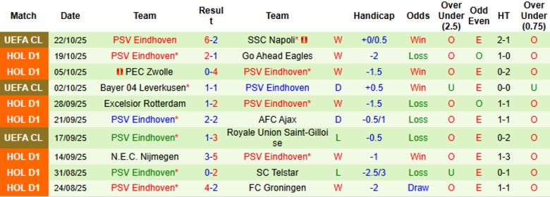 Nhận định Feyenoord vs PSV Eindhoven, 20h30 ngày 26/10: Cuối tuần tưng bừng - Ảnh 4