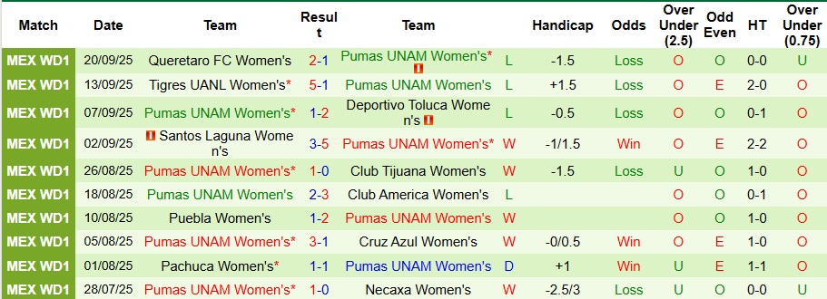Nhận định Nữ Mazatlan vs Nữ Pumas UNAM 10h ngày 25/9: Mở tiệc xa nhà - Ảnh 2