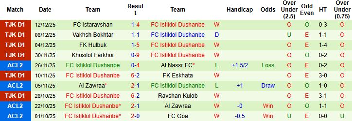 Nhận định FC Goa vs Istiklol Dushanbe 23h00 ngày 24/12: Bắt nạt chủ nhà - Ảnh 2