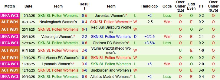 Nhận định Nữ Roma vs Nữ St. Polten 03h00 ngày 18/12: Chủ thắng cách biệt - Ảnh 2