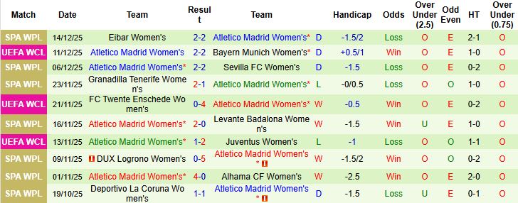 Nhận định Nữ Lyon vs Nữ Atletico 03h00 ngày 18/12: Tin vào cửa trên - Ảnh 2