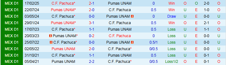 Nhận định Pumas UNAM vs C.F. Pachuca 1h00 ngày 21/7: Trắng tay rời sân khách - Ảnh 4