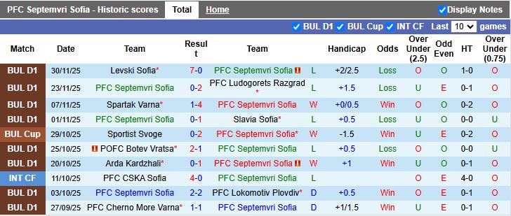 Nhận định Septemvri Sofia vs CSKA 1948 Sofia 18h00 ngày 3/12: Phong độ trái ngược - Ảnh 2