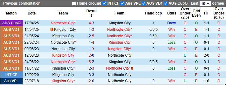 Nhận định, Soi kèo Northcote City vs Kingston City 17h30 ngày 25/7: Cắt đứt mạch thua - Ảnh 1