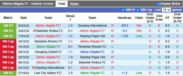 Nhận định Albirex Niigata vs Hougang United 18h30 ngày 9/2: Chủ nhà thăng hoa - Ảnh 2