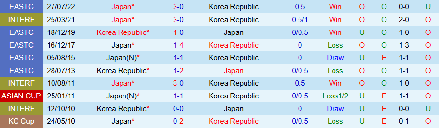 Nhận định Hàn Quốc vs Nhật Bản, 17h25 ngày 15/7: Chủ nhà kém vui - Ảnh 3