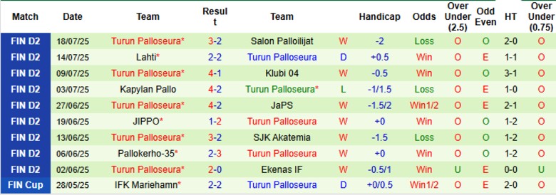Nhận định Ekenas IF vs Turun Palloseura, 22h30 ngày 25/7: Giữ vững ngôi đầu - Ảnh 3