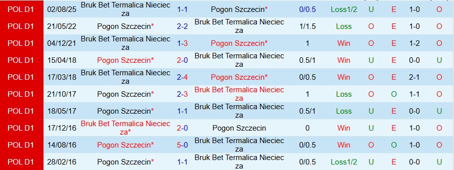 Nhận định Pogon Szczecin vs Bruk Bet Termalica, 18h15 ngày 8/2: Chung kết ngược - Ảnh 3