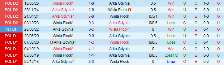 Nhận định, Soi kèo Arka Gdynia vs Wisla Plock 23h00 ngày 29/8: Khách nắm thế trận - Ảnh 4