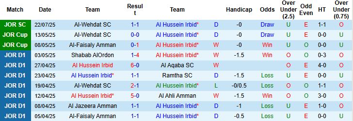 Nhận định, Soi kèo Al Hussein Irbid vs Al-Wehdat SC 00h00 ngày 26/07: Tin vào cửa dưới - Ảnh 3