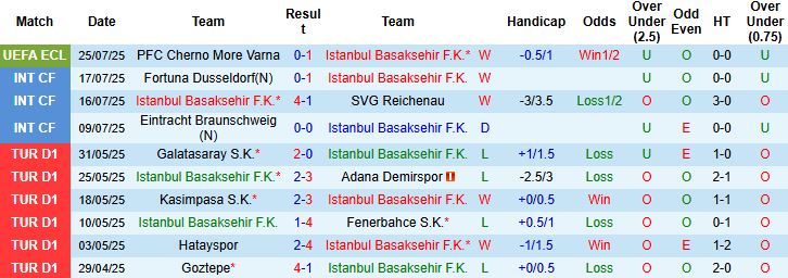 Nhận định, Soi kèo Istanbul Basaksehir vs Cherno More Varna 00h45 ngày 01/08: Bắt nạt đội khách - Ảnh 3