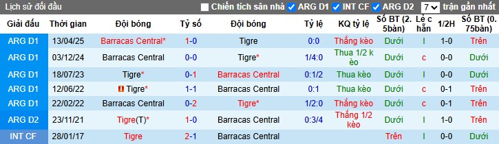 Nhận định Tigre vs Barracas Central, 5h ngày 21/10: Thắng lợi dễ dàng - Ảnh 1