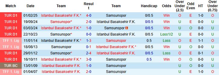 Nhận định Samsunspor vs Istanbul Basaksehir 00h00 ngày 15/12 - Ảnh 4