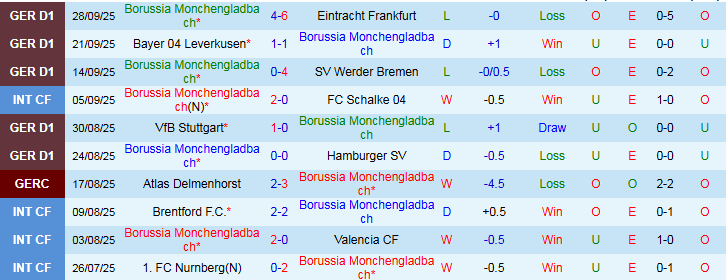 Nhận định Monchengladbach vs Freiburg 0h30 ngày 6/10: Chủ nhà gây thất vọng - Ảnh 2
