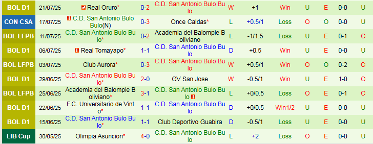 Nhận định Once Caldas vs San Antonio Bulo Bulo 7h30 ngày 24/7: Chủ nhà đi tiếp - Ảnh 3