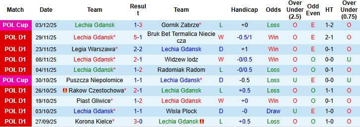 Nhận định Lechia Gdansk vs Gornik Zabrze 02h30 ngày 06/12: Điểm tựa sân nhà - Ảnh 3