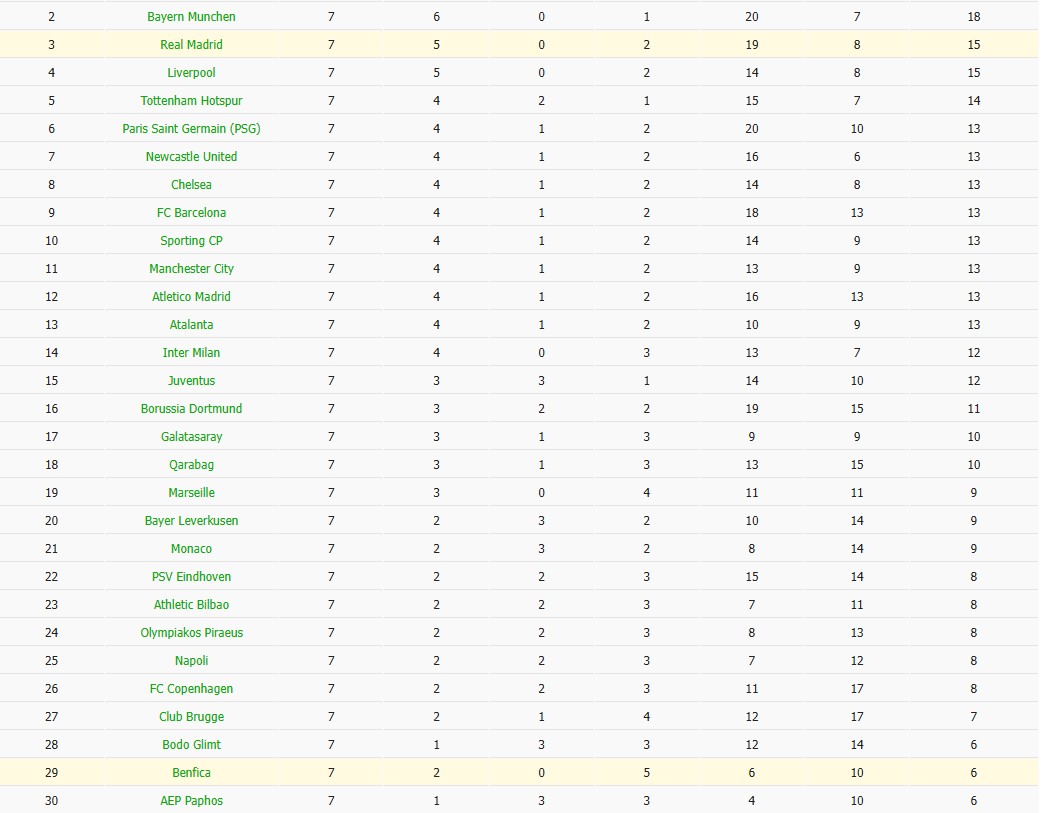 Nhật định phạt góc Benfica vs Real Madrid, 3h ngày 29/01 - Ảnh 7