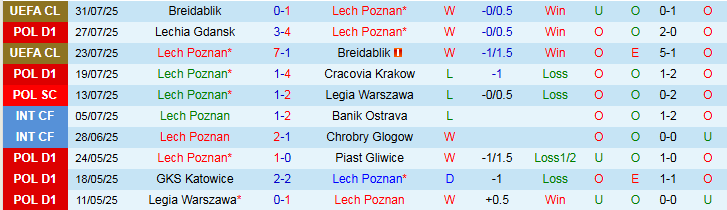 Nhận định, Soi kèo Lech Poznan vs Gornik Zabrze 1h15 ngày 3/8: Thử thách cho chủ nhà - Ảnh 2