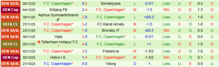 Nhận định Villarreal vs Copenhagen 0h45 ngày 11/12: Nối dài mạch thắng - Ảnh 3