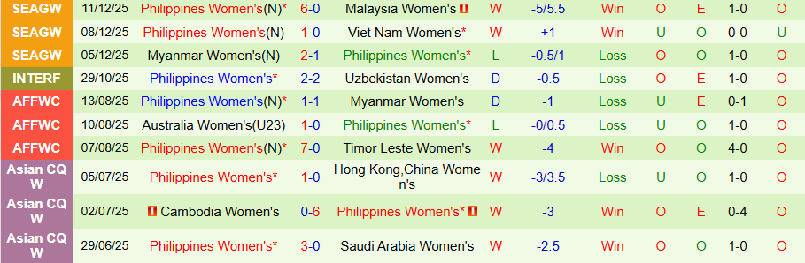 Nhận định Nữ Thái Lan vs Nữ Philippines, 18h30 ngày 14/12: Chủ nhà vào chung kết - Ảnh 1