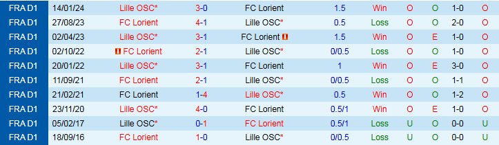 Nhận định Lorient vs Lille 22h00 ngày 30/8: Mang ba điểm về nhà - Ảnh 4