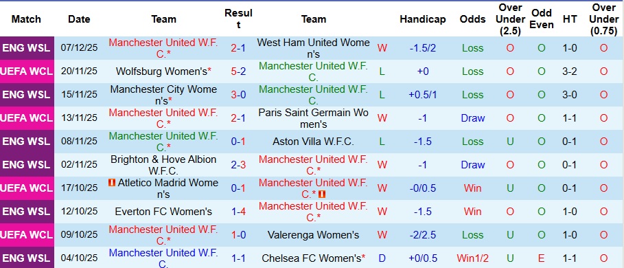 Nhận định Nữ MU vs Nữ Lyon 3h ngày 11/12: Tan tác Quỷ đỏ!  - Ảnh 1