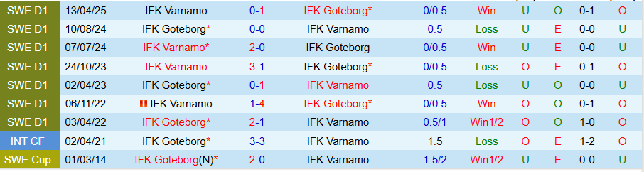 Nhận định Goteborg vs Varnamo, 20h00 ngày 30/8: Cửa dưới cứng đầu - Ảnh 3