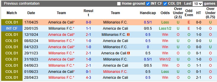 Nhận định Millonarios vs America de Cali 7h30 ngày 8/10: Chiến thắng trong tầm tay - Ảnh 3