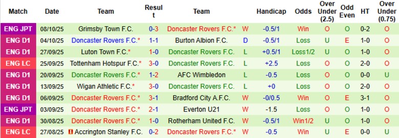 Nhận định Leyton Orient vs Doncaster Rovers, 21h00 ngày 11/10: Cửa dưới vùng lên - Ảnh 4