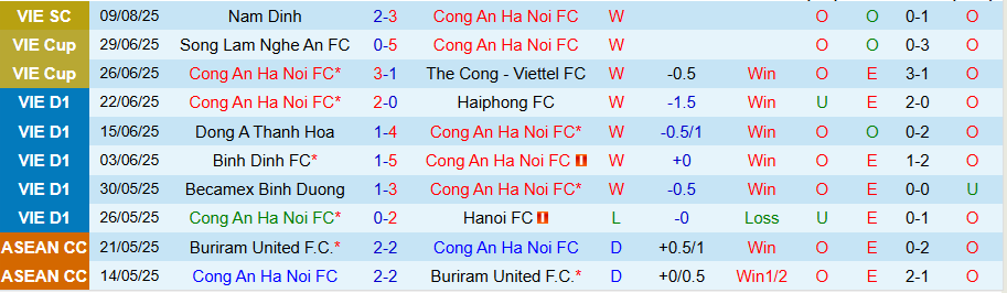 Nhận định, Soi kèo Công an Hà Nội vs Thể Công Viettel, 19h15 ngày 15/8: Nhiều bàn, nhiều thẻ - Ảnh 2