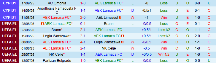 Nhận định AEK Larnaca vs Aris Limassol 23h00 ngày 22/9: Khách đá thăng hoa - Ảnh 2