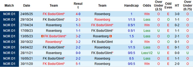Nhận định Rosenborg vs Bodo Glimt, 19h30 ngày 21/9: Ngôi đầu vững chắc - Ảnh 2