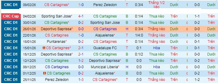 Nhận định Cartagines vs Sporting San Jose 9h15 ngày 12/2: Chuyến đi bão táp - Ảnh 1