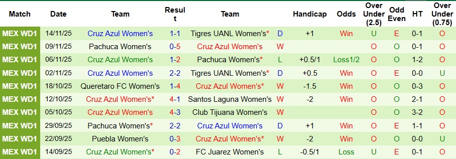 Nhận định Nữ Tigres UANL vs Nữ Cruz Azul 6h ngày 17/11: Chiến thắng nhọc nhằn - Ảnh 2