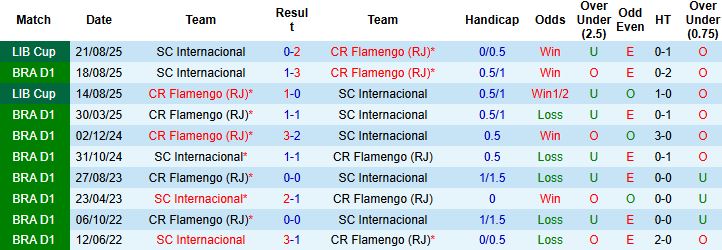 Nhận định Flamengo vs Internacional 05h00 ngày 05/02: Chủ nhà thắng nhẹ - Ảnh 4