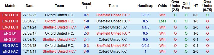 Nhận định Sheffield United vs Oxford 02h45 ngày 04/02: Chủ thắng tối thiểu - Ảnh 4