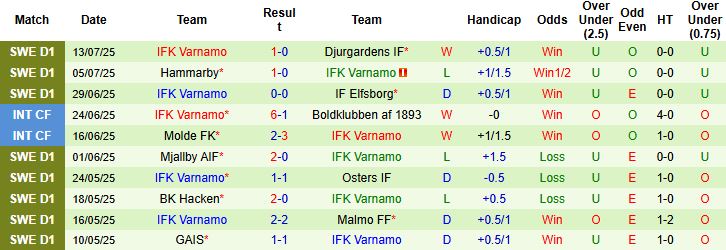 Nhận định, Soi kèo Norrkoping vs Varnamo 00h00 ngày 22/07: Điểm tựa lịch sử - Ảnh 2
