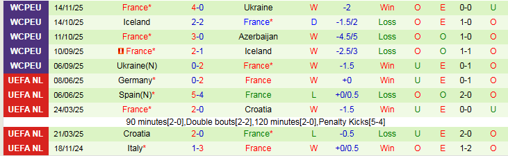 Nhận định Azerbaijan vs Pháp 0h00 ngày 17/11: Không thể ngăn cản - Ảnh 3