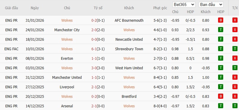Nhật định phạt góc Wolves vs Chelsea, 22h ngày 07/02 - Ảnh 4