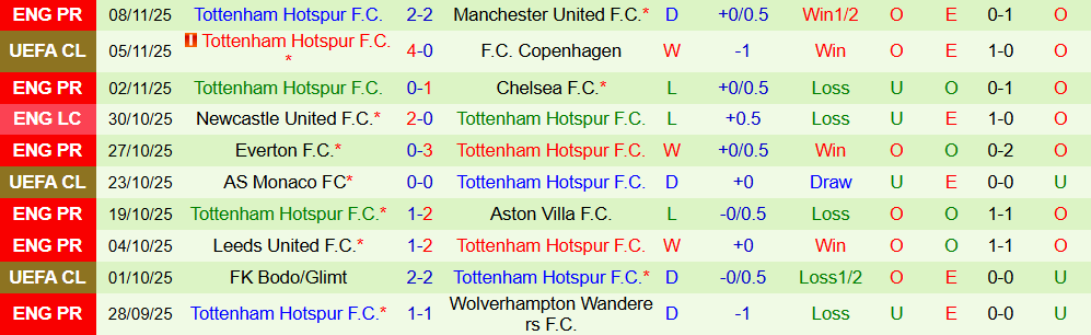 Nhận định Arsenal vs Tottenham 23h30 ngày 23/11: Củng cố ngôi đầu - Ảnh 3