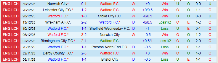 Nhận định Watford vs Birmingham City 22h00 ngày 1/1: Hoàn cảnh trái ngược - Ảnh 2