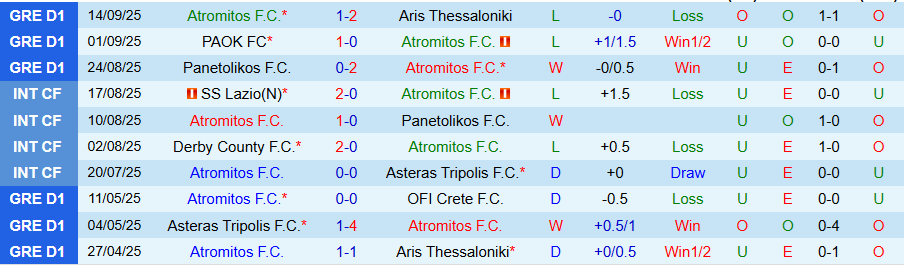 Nhận định Atromitos vs Ellas Syrou, 20h00 ngày 17/9: Khẳng định đẳng cấp - Ảnh 2