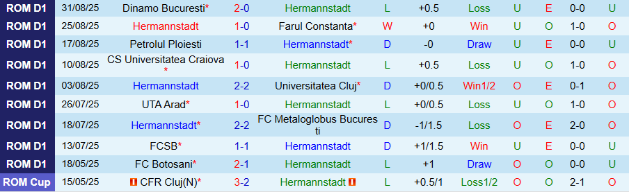 Nhận định Hermannstadt vs Unirea Slobozia, 22h00 ngày 15/9: Điểm tựa sân nhà - Ảnh 2