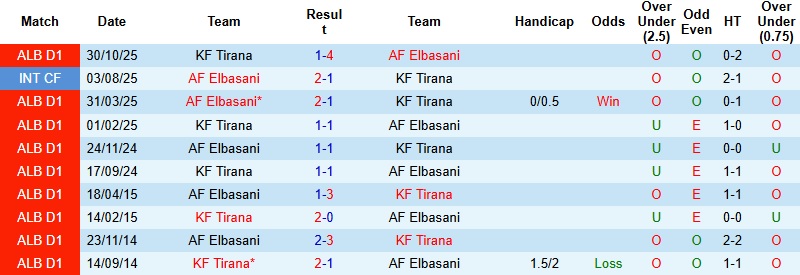 Nhận định Elbasani vs Tirana 22h30 ngày 24/12: Thổi lửa vào ngôi đầu - Ảnh 2