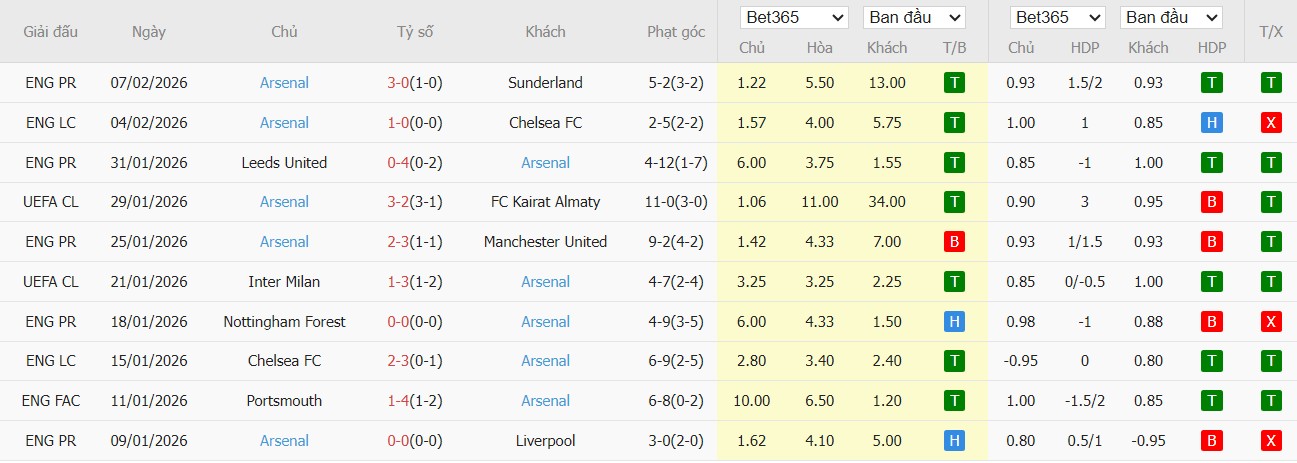 Nhật định phạt góc Brentford vs Arsenal, 3h ngày 13/02 - Ảnh 3