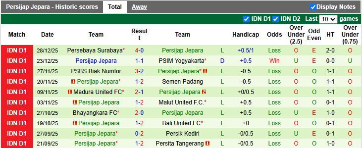 Nhận định Persija Jakarta vs Persijap Jepara 15h30 ngày 3/1: Thắng dễ tân binh - Ảnh 3